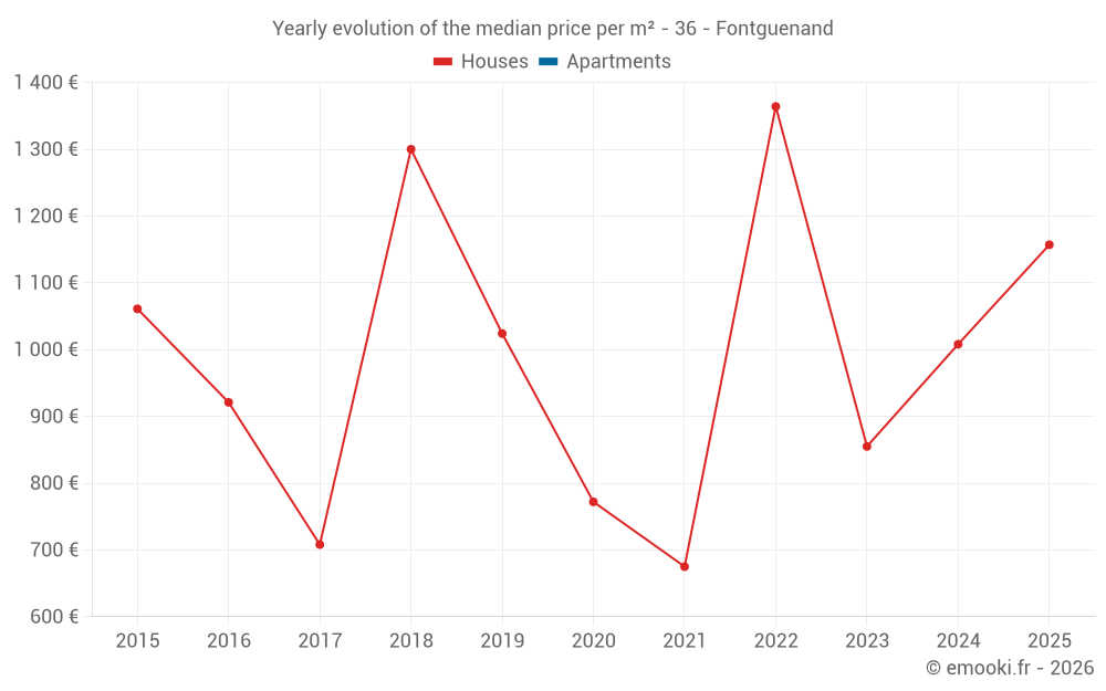 Yearly evolution of the median price per m² - 36 - Fontguenand