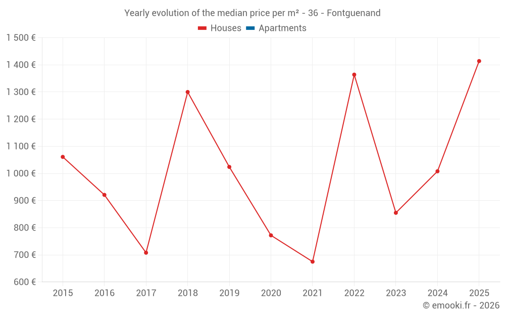Yearly evolution of the median price per m² - 36 - Fontguenand