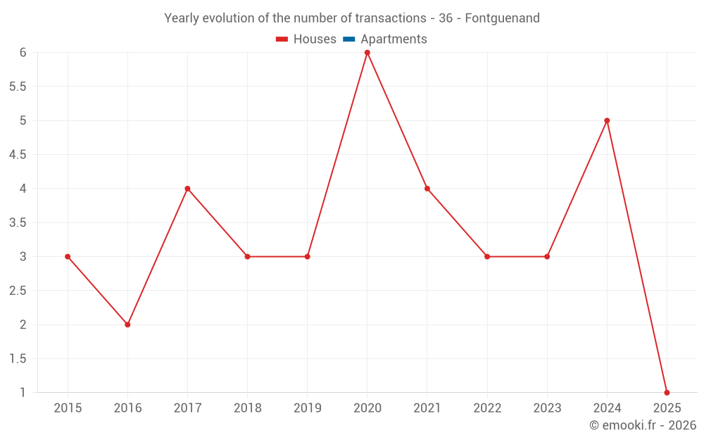Yearly evolution of the number of transactions - 36 - Fontguenand