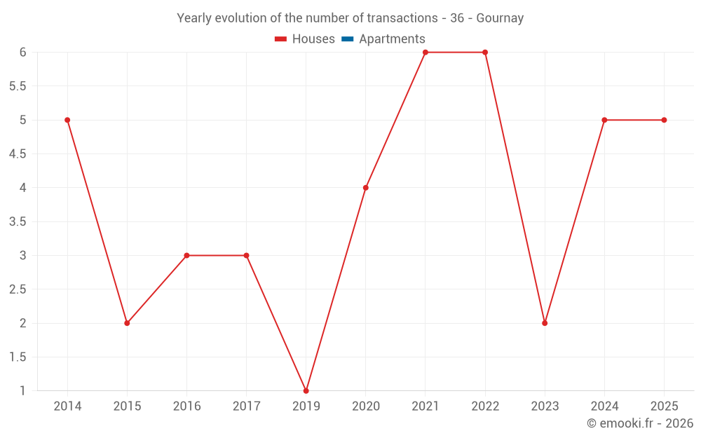 Yearly evolution of the number of transactions - 36 - Gournay