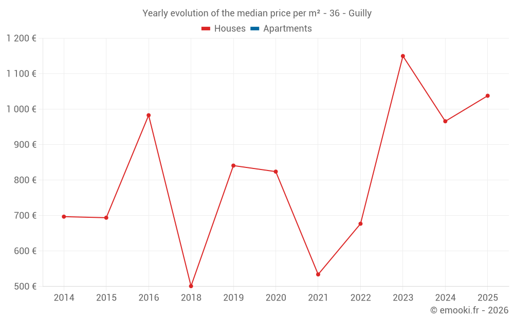 Yearly evolution of the median price per m² - 36 - Guilly