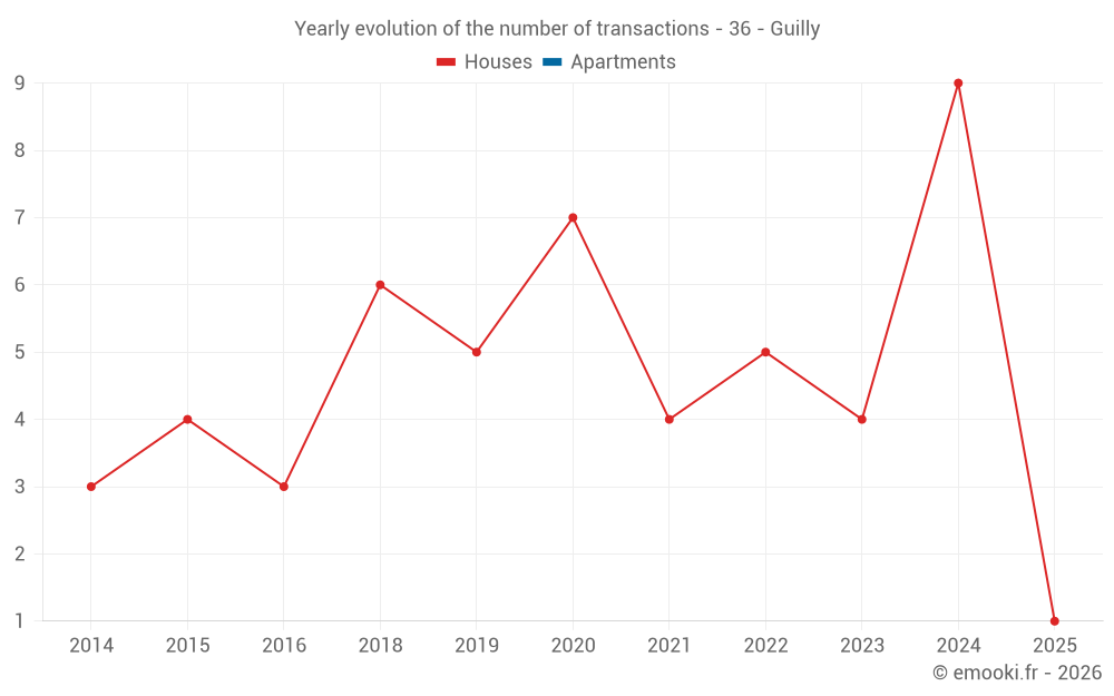 Yearly evolution of the number of transactions - 36 - Guilly