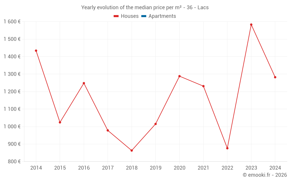 Yearly evolution of the median price per m² - 36 - Lacs