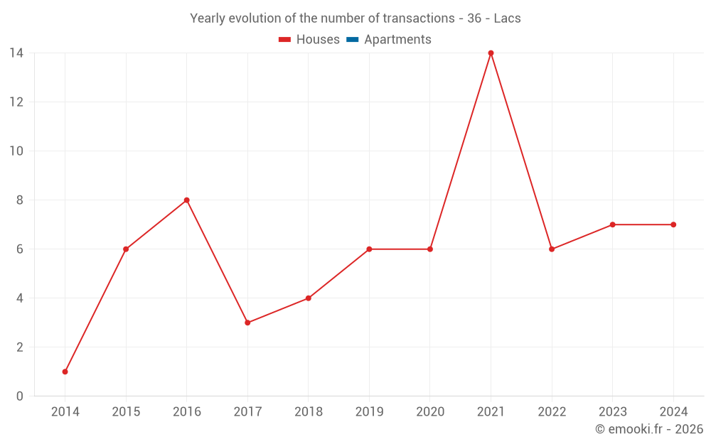 Yearly evolution of the number of transactions - 36 - Lacs