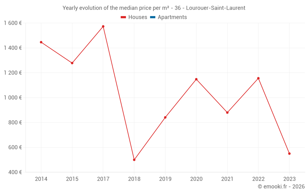 Yearly evolution of the median price per m² - 36 - Lourouer-Saint-Laurent