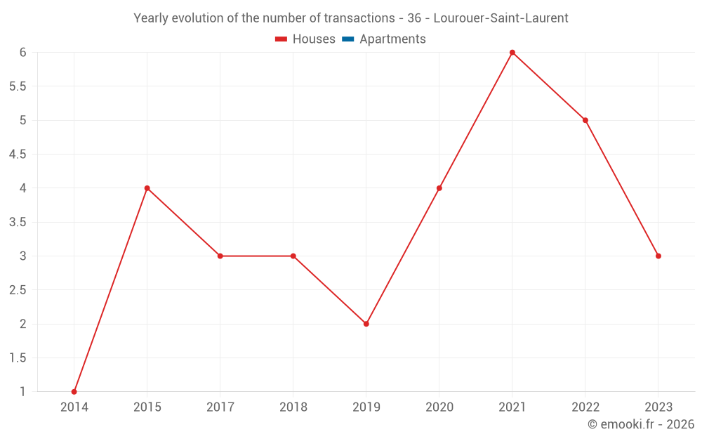 Yearly evolution of the number of transactions - 36 - Lourouer-Saint-Laurent