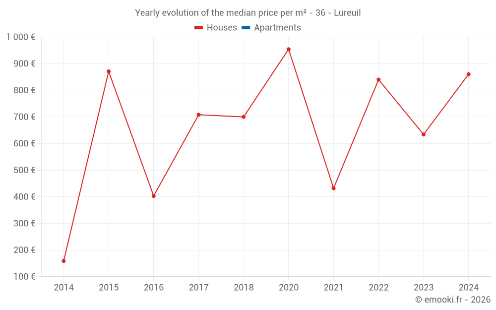 Yearly evolution of the median price per m² - 36 - Lureuil
