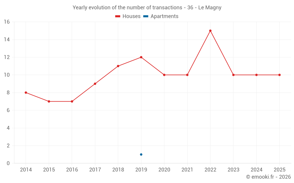 Yearly evolution of the number of transactions - 36 - Le Magny