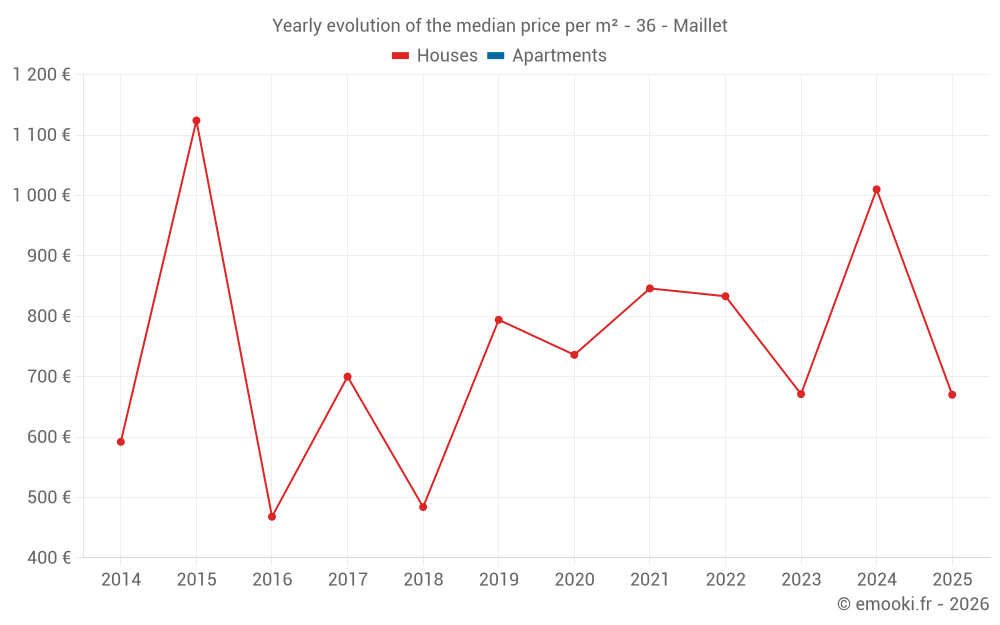 Yearly evolution of the median price per m² - 36 - Maillet