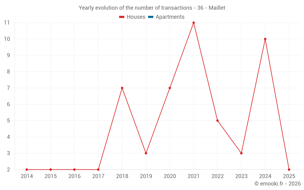 Yearly evolution of the number of transactions - 36 - Maillet