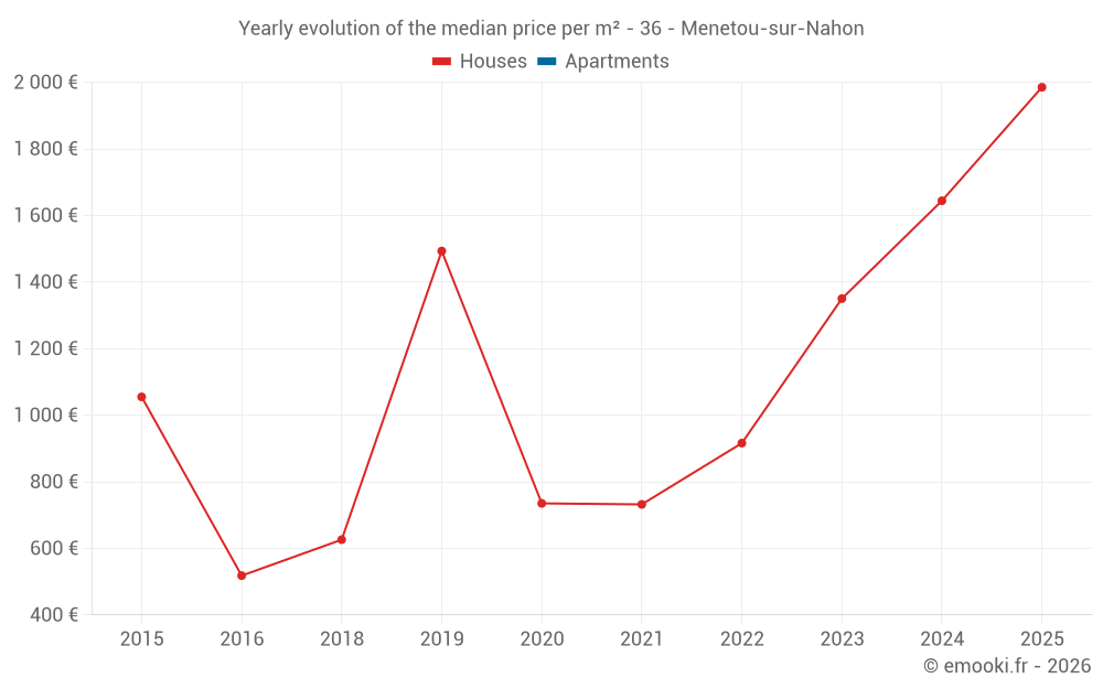 Yearly evolution of the median price per m² - 36 - Menetou-sur-Nahon