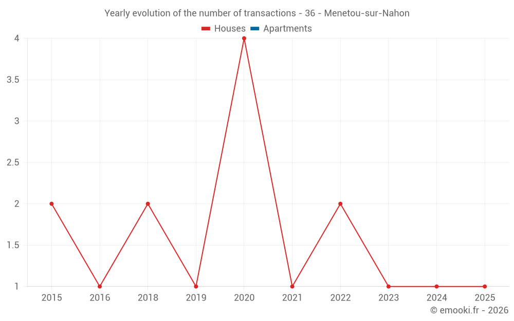 Yearly evolution of the number of transactions - 36 - Menetou-sur-Nahon
