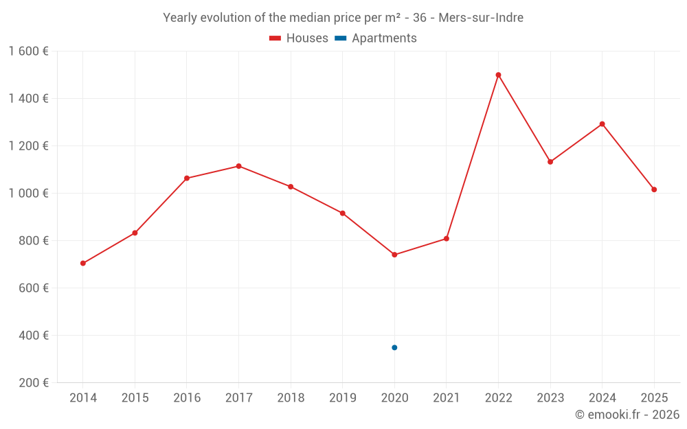 Yearly evolution of the median price per m² - 36 - Mers-sur-Indre