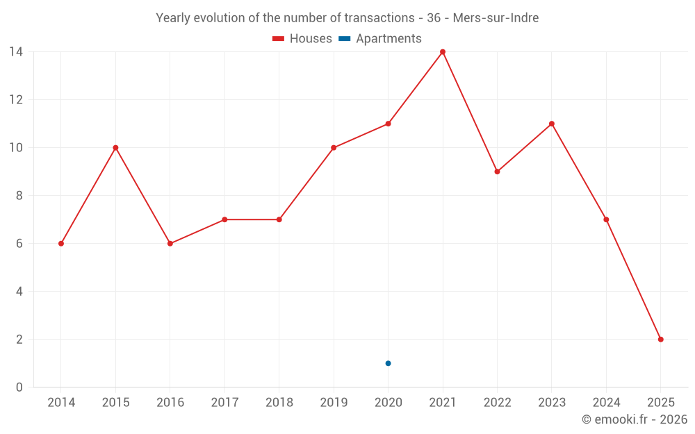 Yearly evolution of the number of transactions - 36 - Mers-sur-Indre