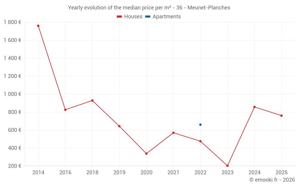 Yearly evolution of the median price per m² - 36 - Meunet-Planches