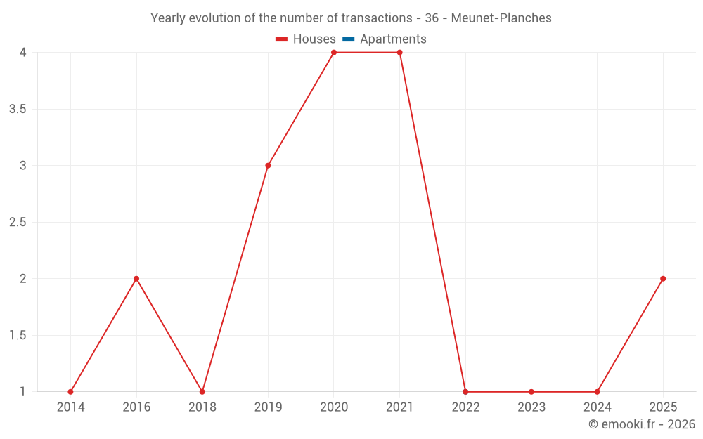 Yearly evolution of the number of transactions - 36 - Meunet-Planches