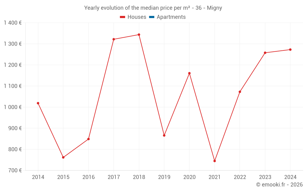 Yearly evolution of the median price per m² - 36 - Migny