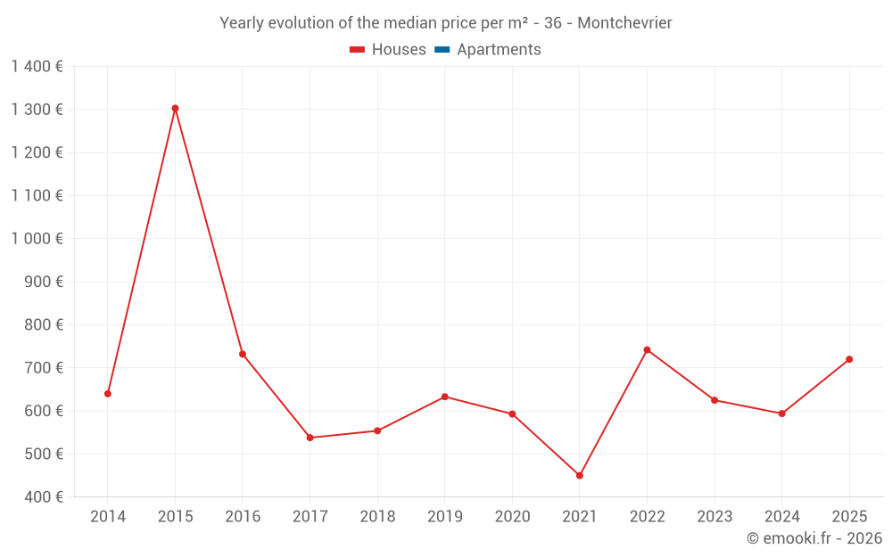Yearly evolution of the median price per m² - 36 - Montchevrier