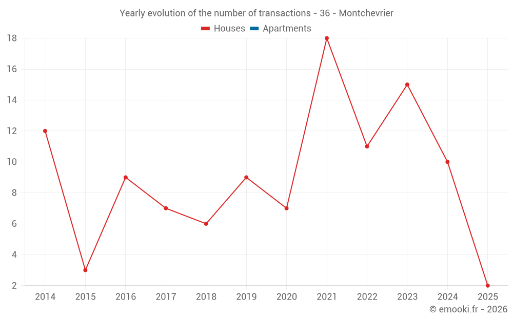 Yearly evolution of the number of transactions - 36 - Montchevrier