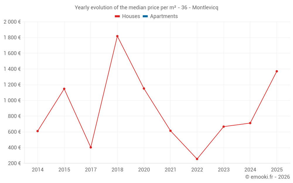 Yearly evolution of the median price per m² - 36 - Montlevicq
