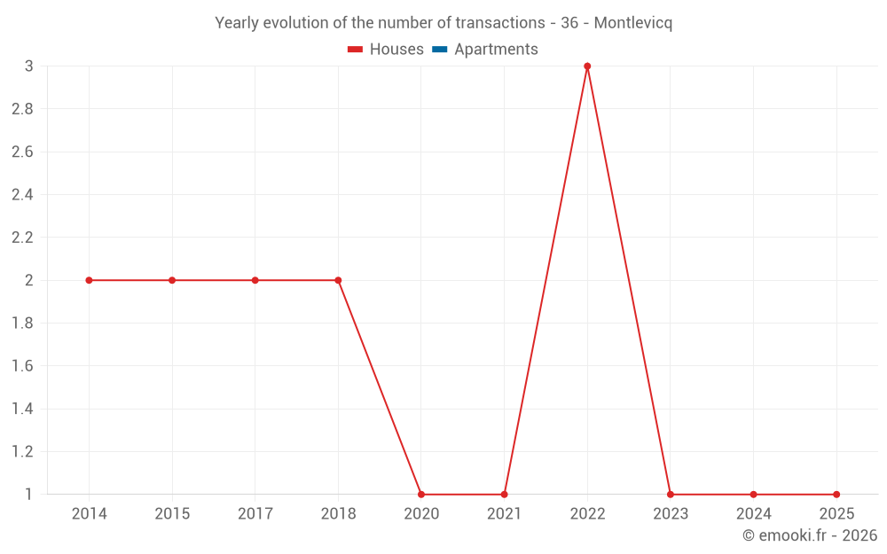Yearly evolution of the number of transactions - 36 - Montlevicq