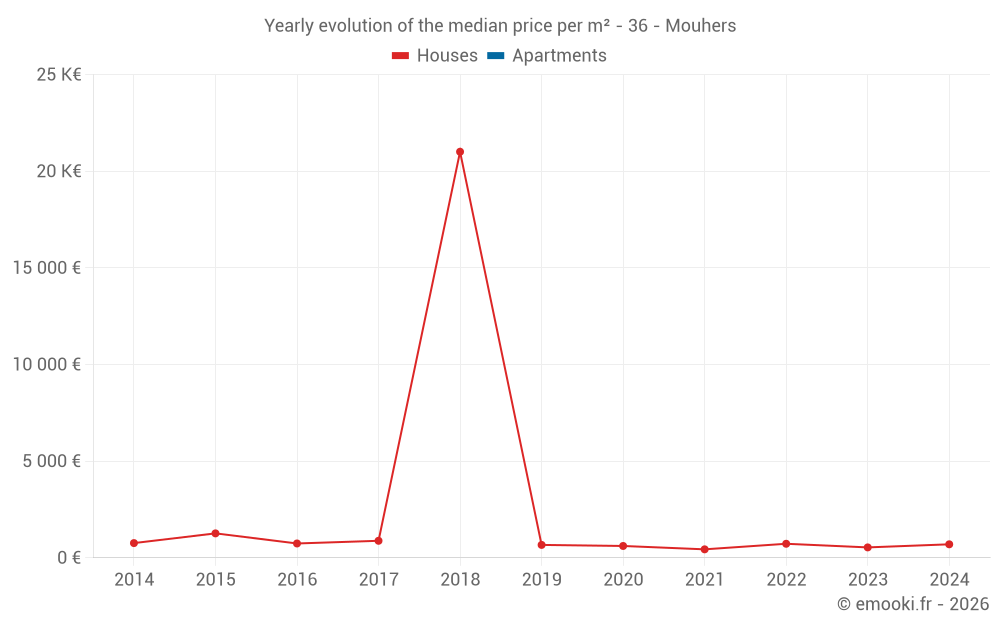 Yearly evolution of the median price per m² - 36 - Mouhers
