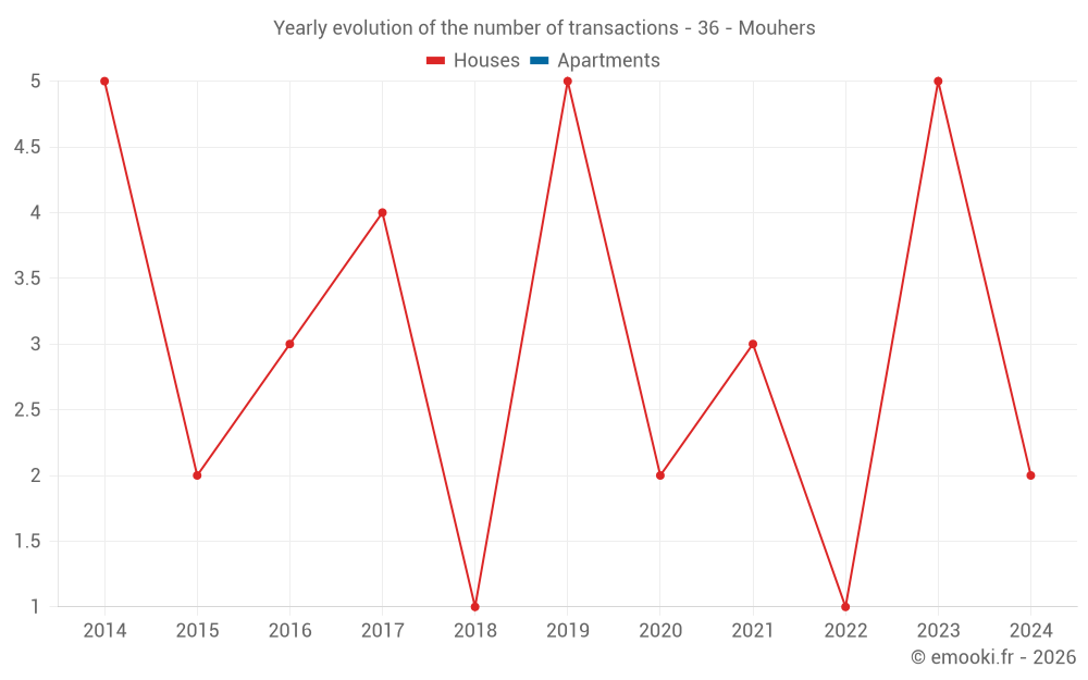 Yearly evolution of the number of transactions - 36 - Mouhers