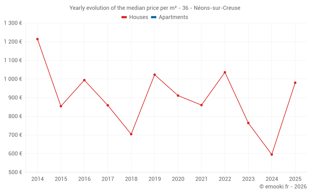 Yearly evolution of the median price per m² - 36 - Néons-sur-Creuse