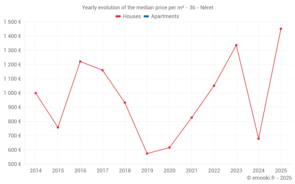 Yearly evolution of the median price per m² - 36 - Néret