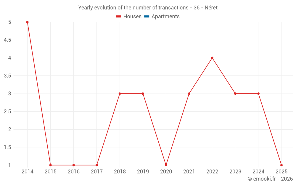 Yearly evolution of the number of transactions - 36 - Néret