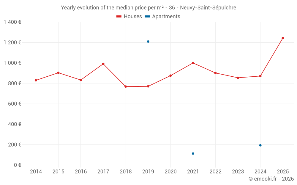 Yearly evolution of the median price per m² - 36 - Neuvy-Saint-Sépulchre