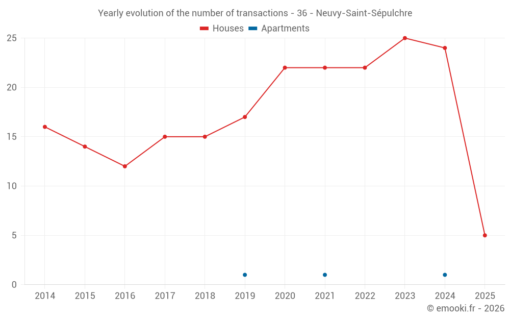 Yearly evolution of the number of transactions - 36 - Neuvy-Saint-Sépulchre