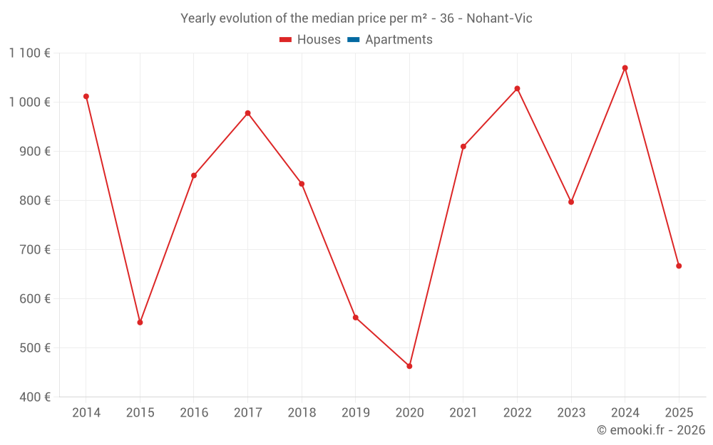 Yearly evolution of the median price per m² - 36 - Nohant-Vic