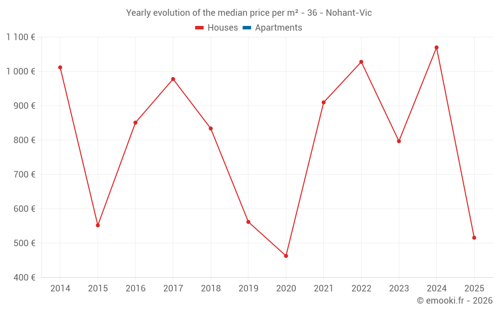 Yearly evolution of the median price per m² - 36 - Nohant-Vic