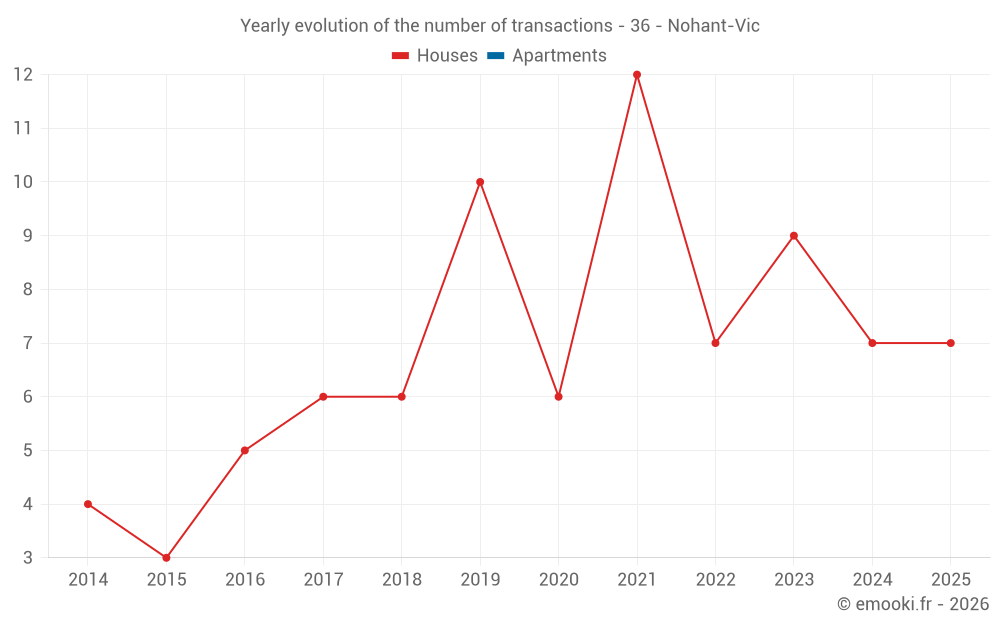 Yearly evolution of the number of transactions - 36 - Nohant-Vic