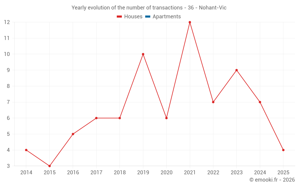 Yearly evolution of the number of transactions - 36 - Nohant-Vic