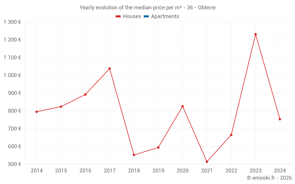 Yearly evolution of the median price per m² - 36 - Obterre