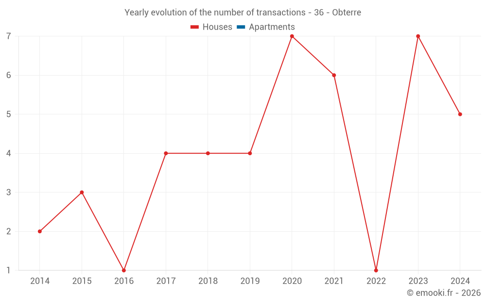 Yearly evolution of the number of transactions - 36 - Obterre