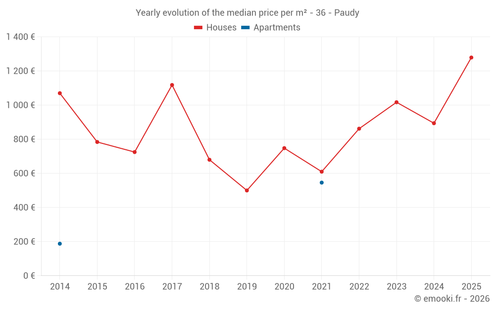 Yearly evolution of the median price per m² - 36 - Paudy