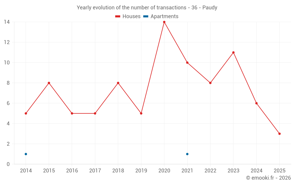Yearly evolution of the number of transactions - 36 - Paudy