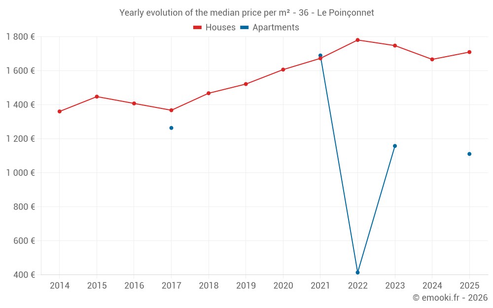 Yearly evolution of the median price per m² - 36 - Le Poinçonnet