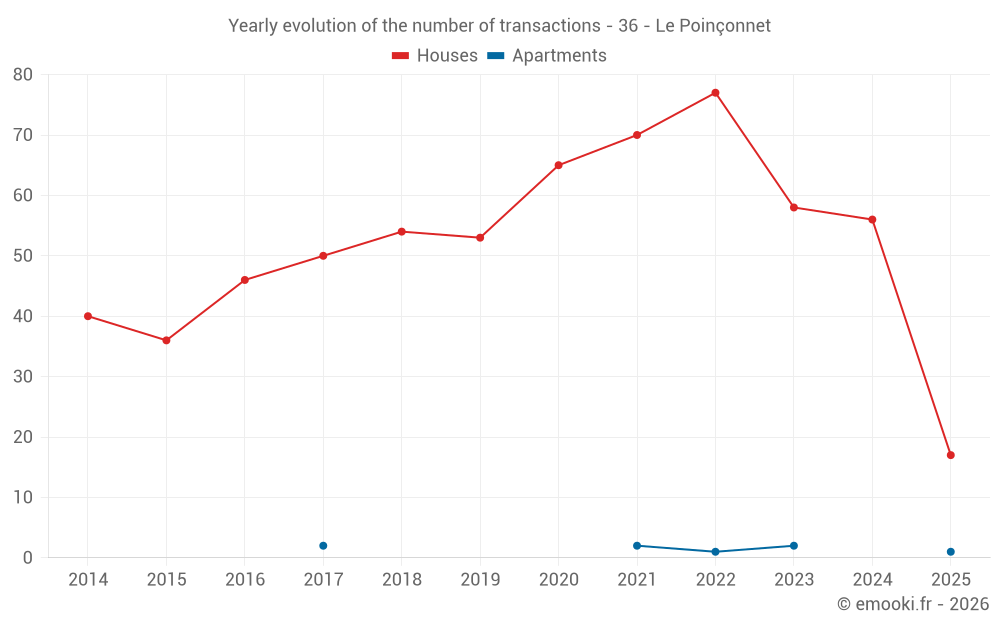 Yearly evolution of the number of transactions - 36 - Le Poinçonnet
