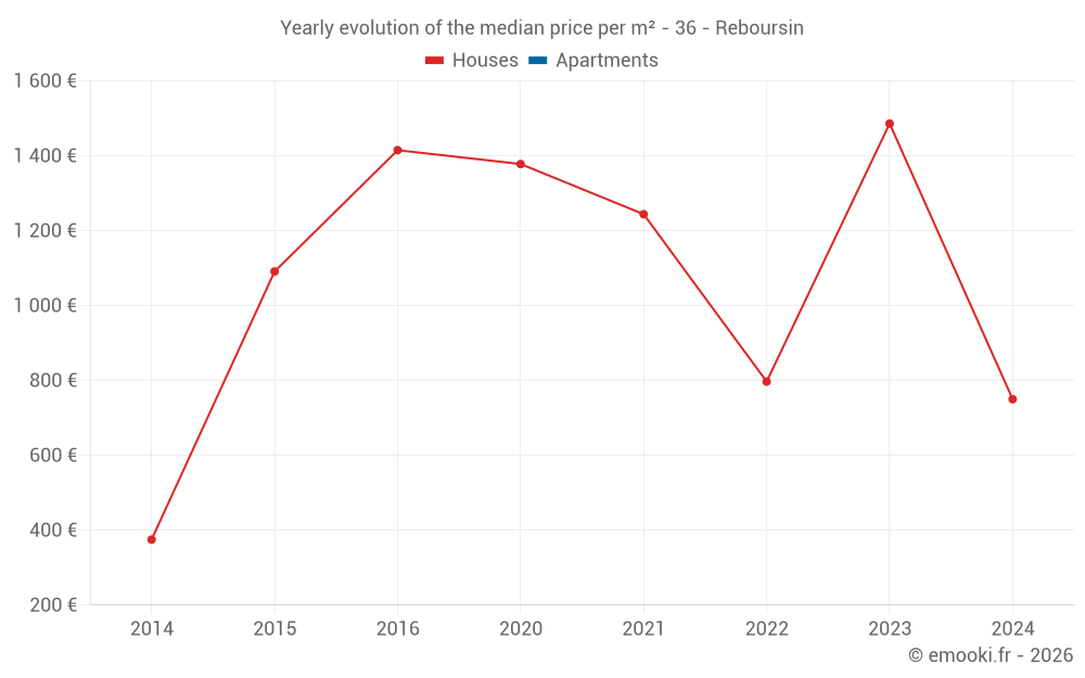 Yearly evolution of the median price per m² - 36 - Reboursin