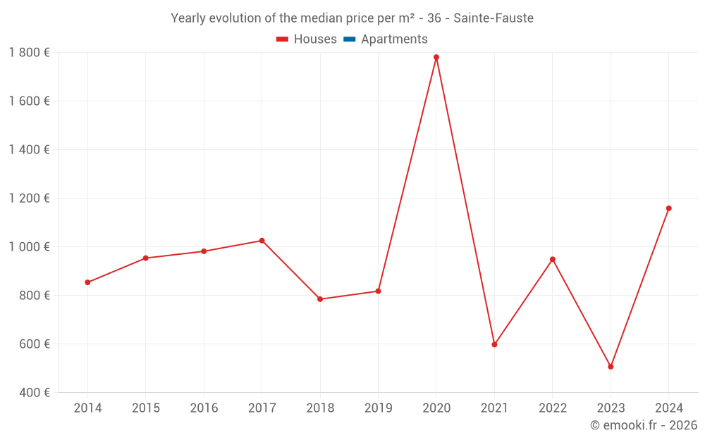 Yearly evolution of the median price per m² - 36 - Sainte-Fauste