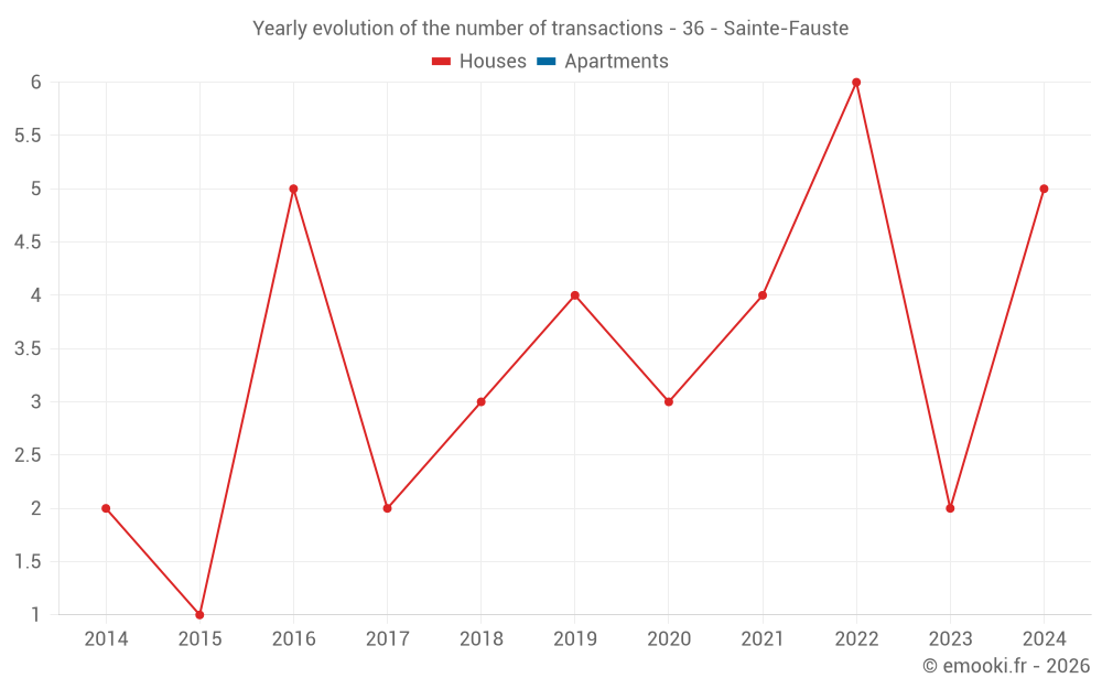 Yearly evolution of the number of transactions - 36 - Sainte-Fauste