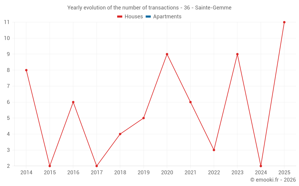 Yearly evolution of the number of transactions - 36 - Sainte-Gemme