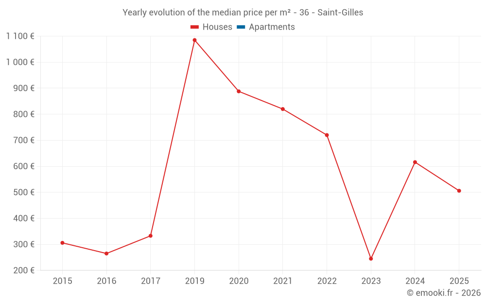 Yearly evolution of the median price per m² - 36 - Saint-Gilles