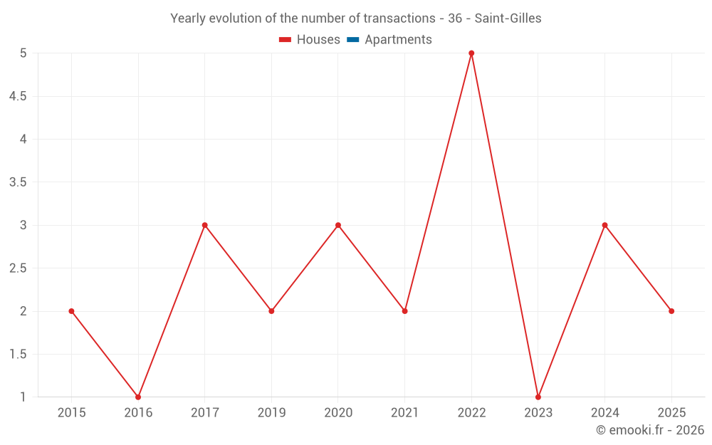 Yearly evolution of the number of transactions - 36 - Saint-Gilles