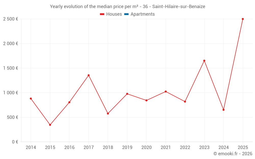 Yearly evolution of the median price per m² - 36 - Saint-Hilaire-sur-Benaize