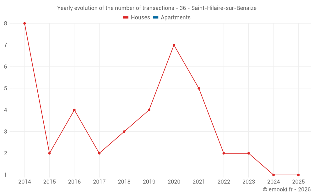 Yearly evolution of the number of transactions - 36 - Saint-Hilaire-sur-Benaize